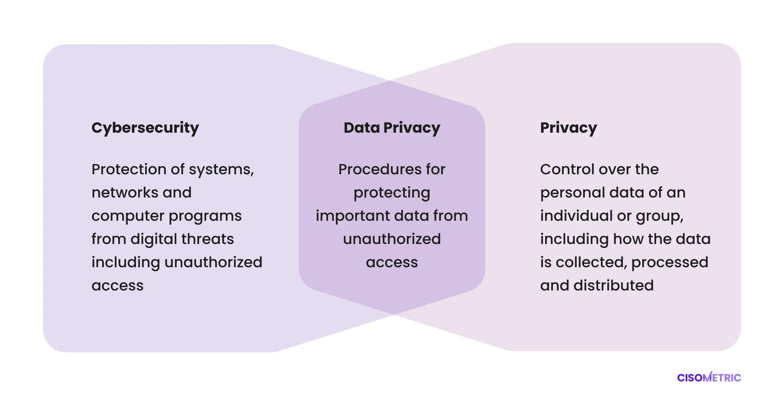 Trust Building Diagram