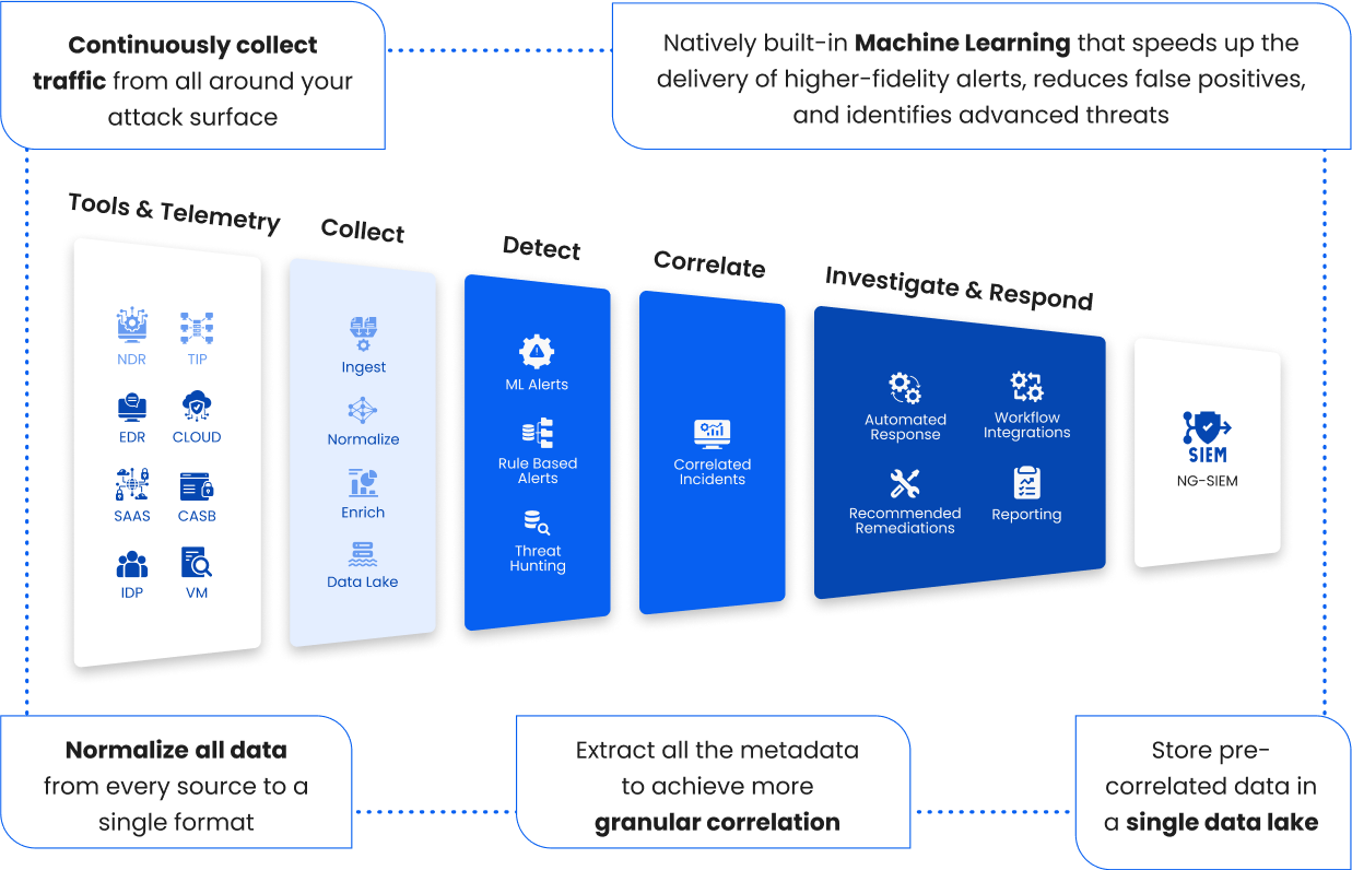 SOC Workflow