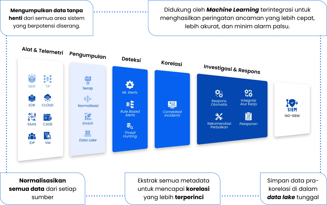 Alur data Advanced XDR: dari Alat & Telemetri ke tahap Pengumpulan, Deteksi, Korelasi, dan Investigasi & Respons menuju NG-SIEM